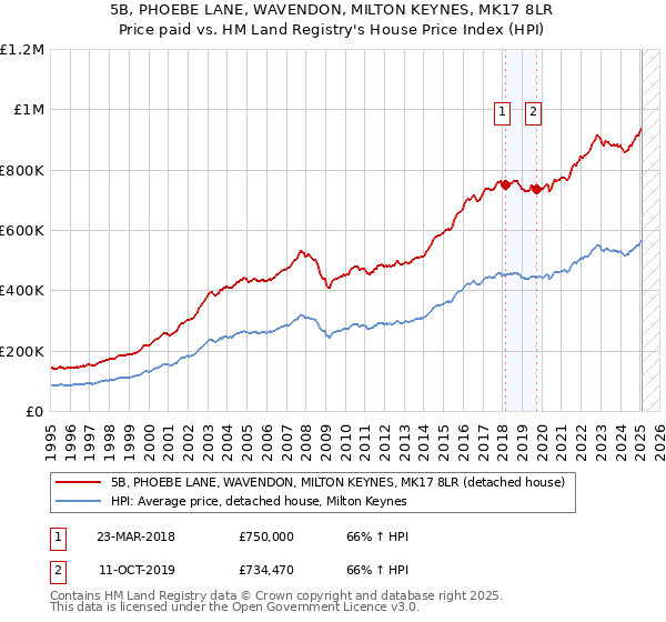 5B, PHOEBE LANE, WAVENDON, MILTON KEYNES, MK17 8LR: Price paid vs HM Land Registry's House Price Index
