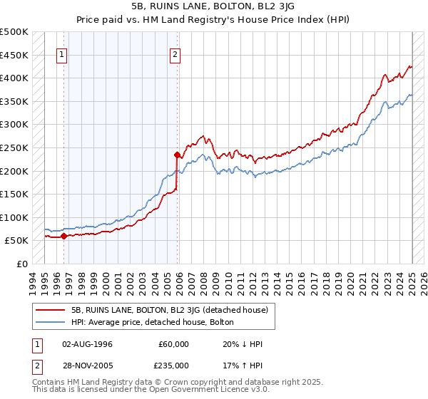 5B, RUINS LANE, BOLTON, BL2 3JG: Price paid vs HM Land Registry's House Price Index