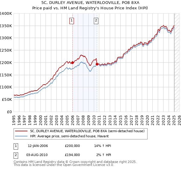 5C, DURLEY AVENUE, WATERLOOVILLE, PO8 8XA: Price paid vs HM Land Registry's House Price Index