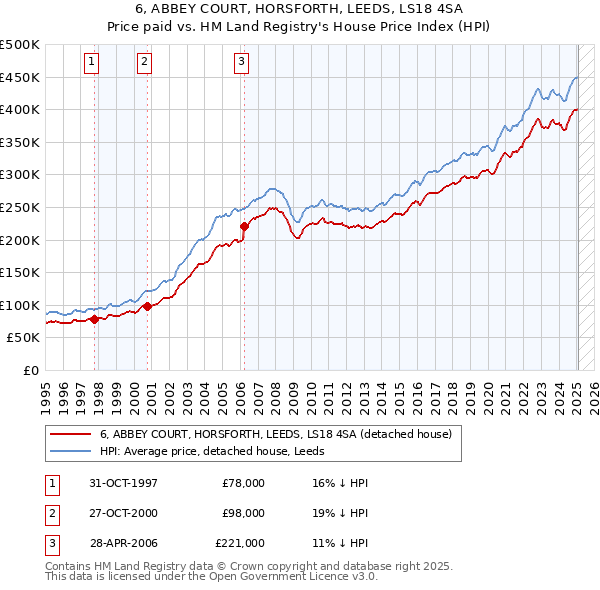 6, ABBEY COURT, HORSFORTH, LEEDS, LS18 4SA: Price paid vs HM Land Registry's House Price Index