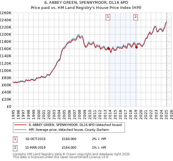 6, ABBEY GREEN, SPENNYMOOR, DL16 6PD: Price paid vs HM Land Registry's House Price Index