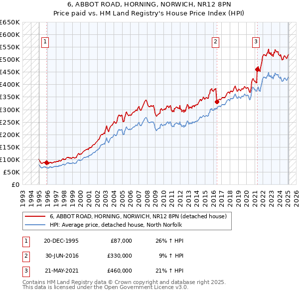 6, ABBOT ROAD, HORNING, NORWICH, NR12 8PN: Price paid vs HM Land Registry's House Price Index