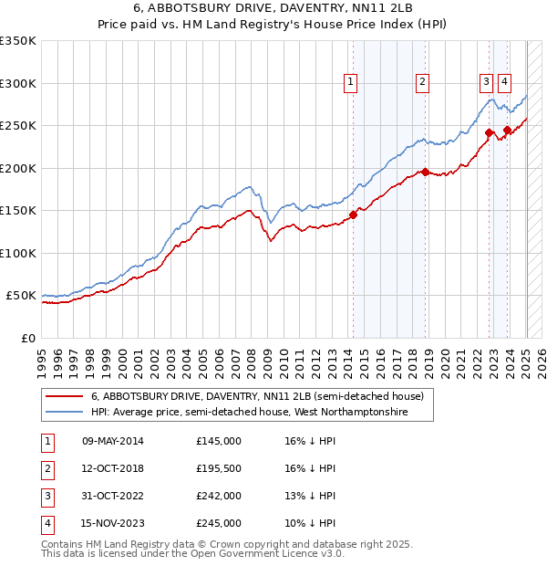 6, ABBOTSBURY DRIVE, DAVENTRY, NN11 2LB: Price paid vs HM Land Registry's House Price Index