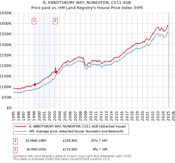 6, ABBOTSBURY WAY, NUNEATON, CV11 4GB: Price paid vs HM Land Registry's House Price Index