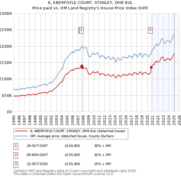 6, ABERFOYLE COURT, STANLEY, DH9 6UL: Price paid vs HM Land Registry's House Price Index