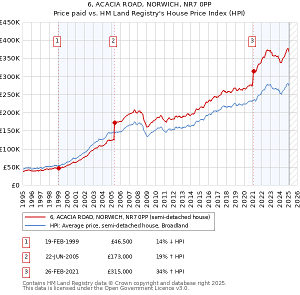 6, ACACIA ROAD, NORWICH, NR7 0PP: Price paid vs HM Land Registry's House Price Index