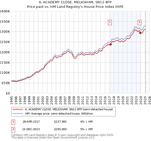 6, ACADEMY CLOSE, MELKSHAM, SN12 8FP: Price paid vs HM Land Registry's House Price Index