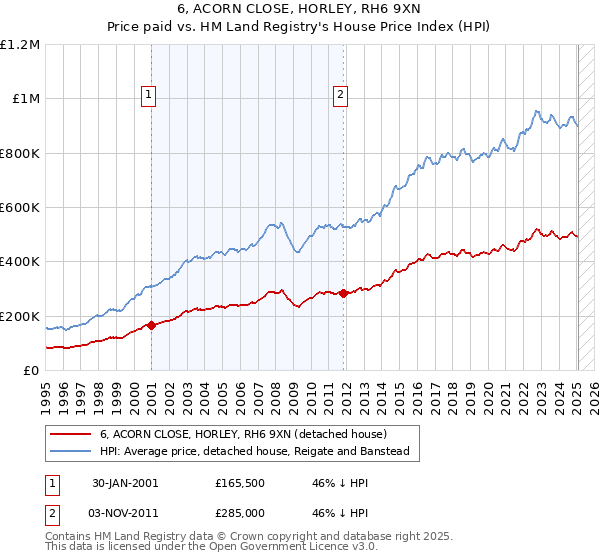 6, ACORN CLOSE, HORLEY, RH6 9XN: Price paid vs HM Land Registry's House Price Index