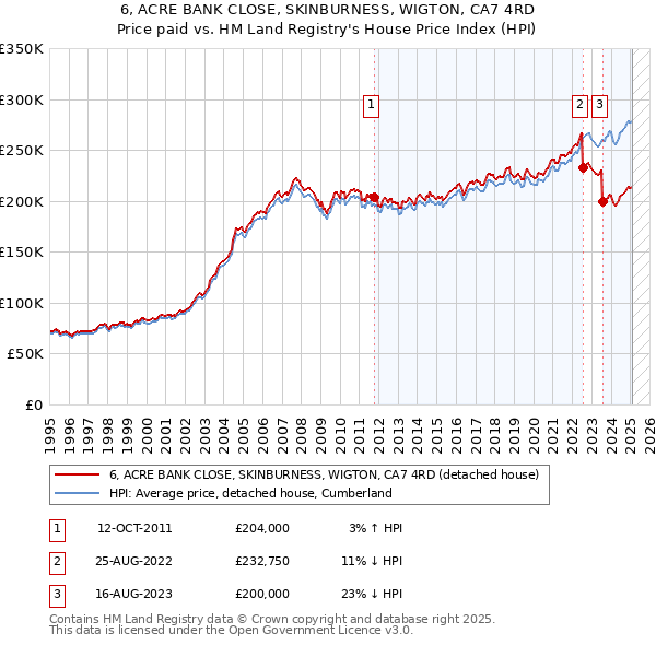 6, ACRE BANK CLOSE, SKINBURNESS, WIGTON, CA7 4RD: Price paid vs HM Land Registry's House Price Index