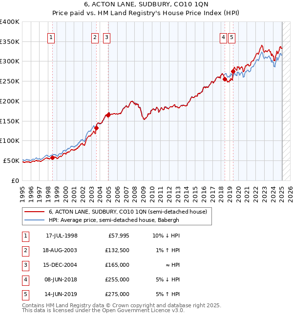 6, ACTON LANE, SUDBURY, CO10 1QN: Price paid vs HM Land Registry's House Price Index