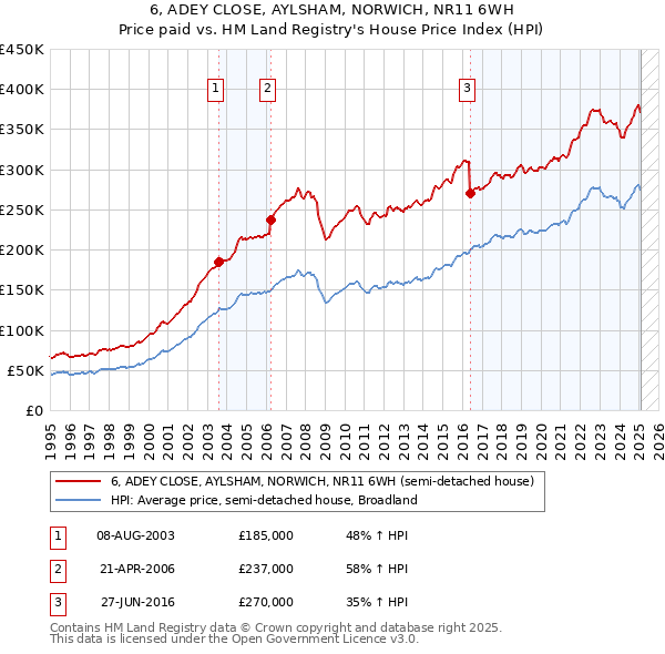 6, ADEY CLOSE, AYLSHAM, NORWICH, NR11 6WH: Price paid vs HM Land Registry's House Price Index