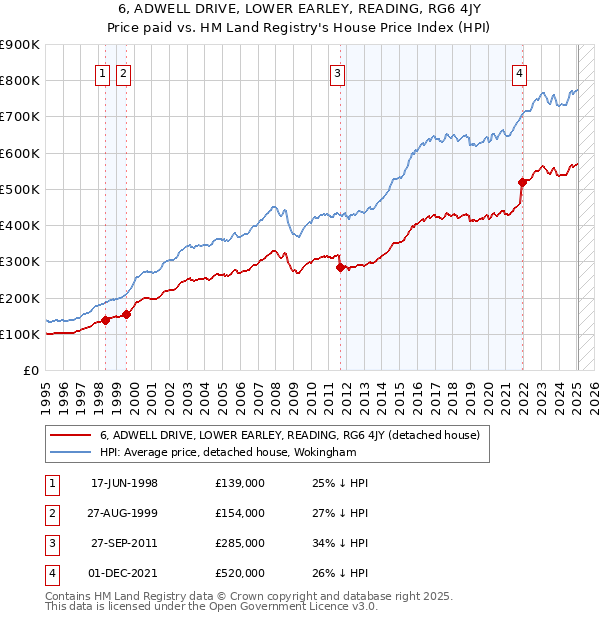 6, ADWELL DRIVE, LOWER EARLEY, READING, RG6 4JY: Price paid vs HM Land Registry's House Price Index