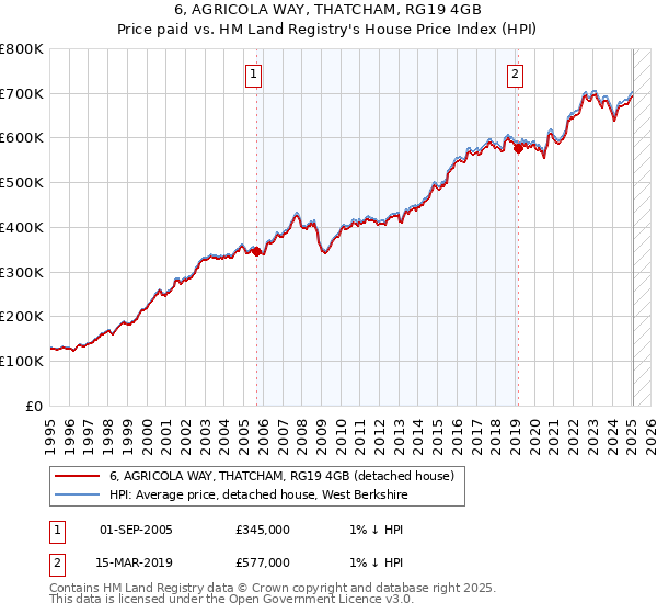 6, AGRICOLA WAY, THATCHAM, RG19 4GB: Price paid vs HM Land Registry's House Price Index