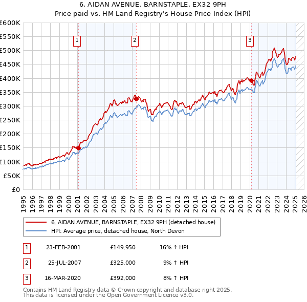 6, AIDAN AVENUE, BARNSTAPLE, EX32 9PH: Price paid vs HM Land Registry's House Price Index