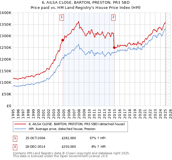 6, AILSA CLOSE, BARTON, PRESTON, PR3 5BD: Price paid vs HM Land Registry's House Price Index