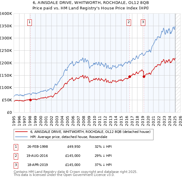 6, AINSDALE DRIVE, WHITWORTH, ROCHDALE, OL12 8QB: Price paid vs HM Land Registry's House Price Index