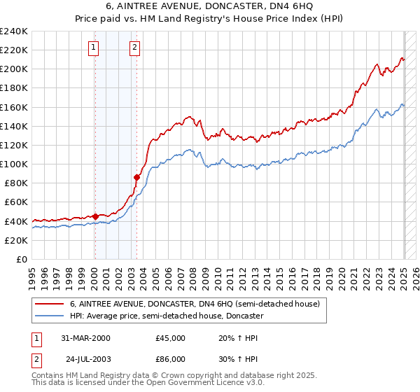 6, AINTREE AVENUE, DONCASTER, DN4 6HQ: Price paid vs HM Land Registry's House Price Index