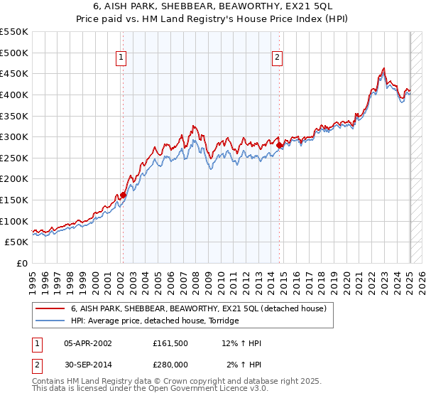 6, AISH PARK, SHEBBEAR, BEAWORTHY, EX21 5QL: Price paid vs HM Land Registry's House Price Index