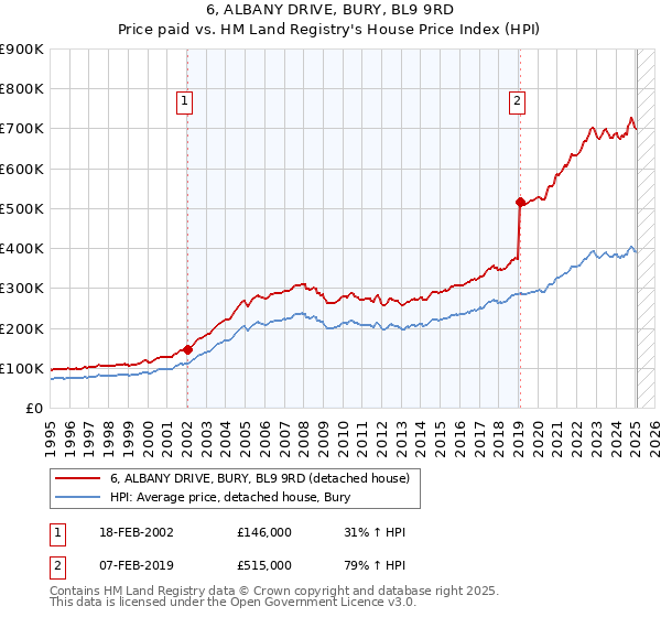6, ALBANY DRIVE, BURY, BL9 9RD: Price paid vs HM Land Registry's House Price Index
