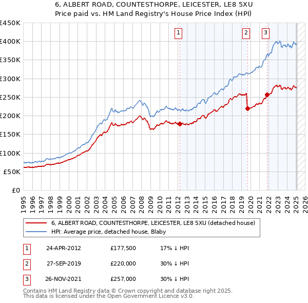 6, ALBERT ROAD, COUNTESTHORPE, LEICESTER, LE8 5XU: Price paid vs HM Land Registry's House Price Index
