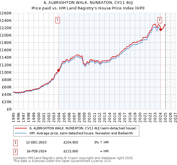 6, ALBRIGHTON WALK, NUNEATON, CV11 6UJ: Price paid vs HM Land Registry's House Price Index