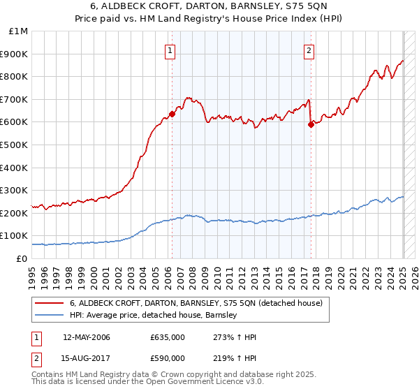 6, ALDBECK CROFT, DARTON, BARNSLEY, S75 5QN: Price paid vs HM Land Registry's House Price Index