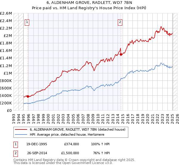 6, ALDENHAM GROVE, RADLETT, WD7 7BN: Price paid vs HM Land Registry's House Price Index