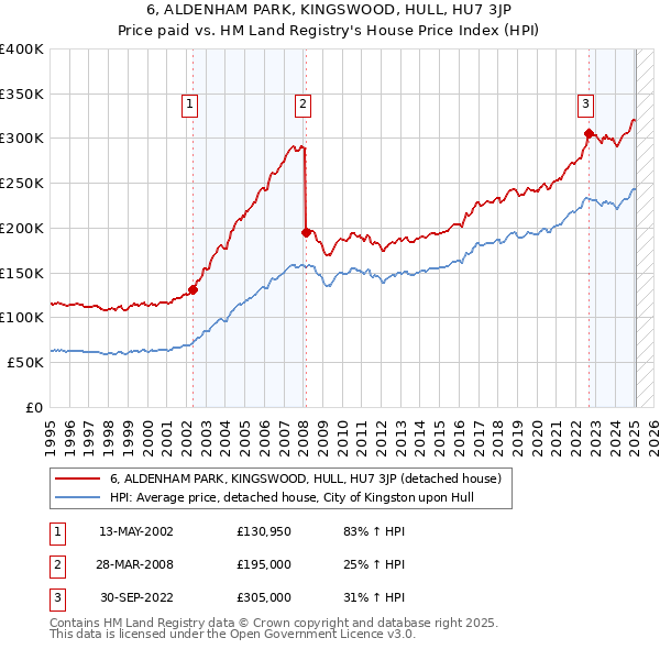 6, ALDENHAM PARK, KINGSWOOD, HULL, HU7 3JP: Price paid vs HM Land Registry's House Price Index