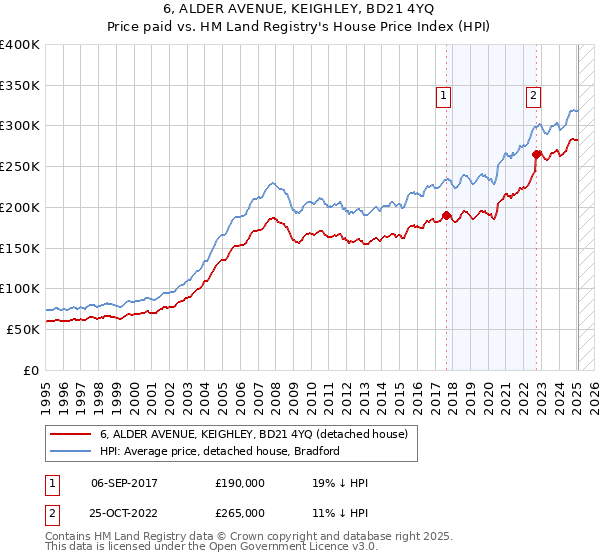 6, ALDER AVENUE, KEIGHLEY, BD21 4YQ: Price paid vs HM Land Registry's House Price Index