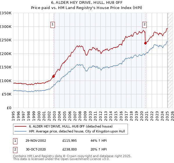 6, ALDER HEY DRIVE, HULL, HU8 0FF: Price paid vs HM Land Registry's House Price Index