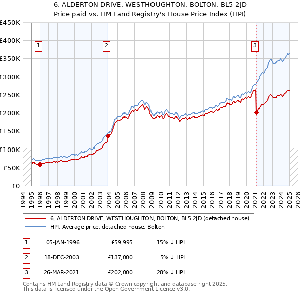 6, ALDERTON DRIVE, WESTHOUGHTON, BOLTON, BL5 2JD: Price paid vs HM Land Registry's House Price Index