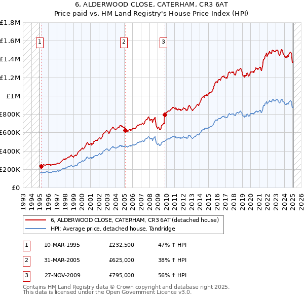 6, ALDERWOOD CLOSE, CATERHAM, CR3 6AT: Price paid vs HM Land Registry's House Price Index