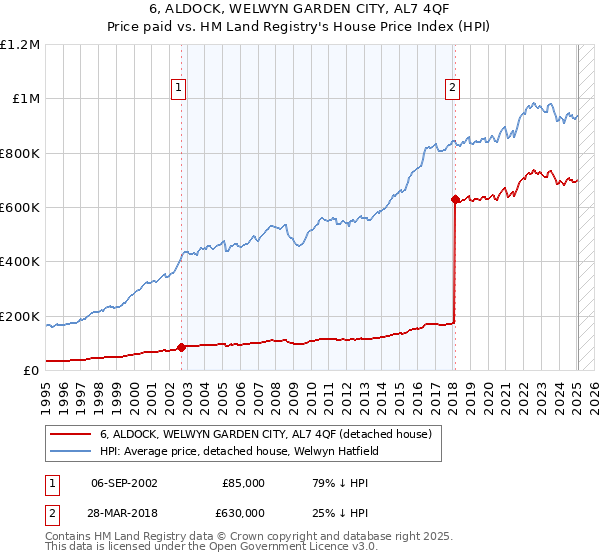 6, ALDOCK, WELWYN GARDEN CITY, AL7 4QF: Price paid vs HM Land Registry's House Price Index