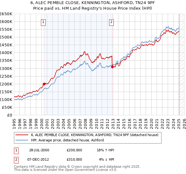 6, ALEC PEMBLE CLOSE, KENNINGTON, ASHFORD, TN24 9PF: Price paid vs HM Land Registry's House Price Index