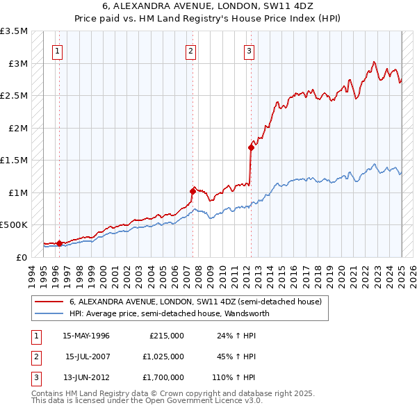 6, ALEXANDRA AVENUE, LONDON, SW11 4DZ: Price paid vs HM Land Registry's House Price Index