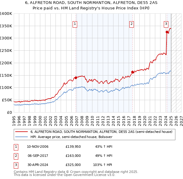 6, ALFRETON ROAD, SOUTH NORMANTON, ALFRETON, DE55 2AS: Price paid vs HM Land Registry's House Price Index