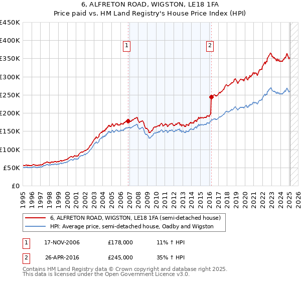 6, ALFRETON ROAD, WIGSTON, LE18 1FA: Price paid vs HM Land Registry's House Price Index