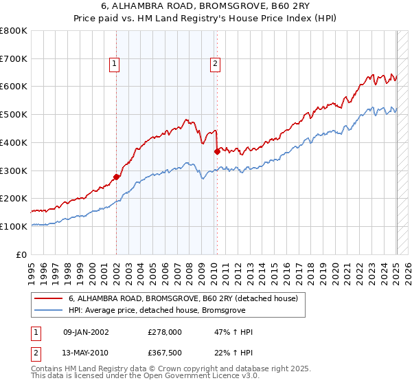 6, ALHAMBRA ROAD, BROMSGROVE, B60 2RY: Price paid vs HM Land Registry's House Price Index