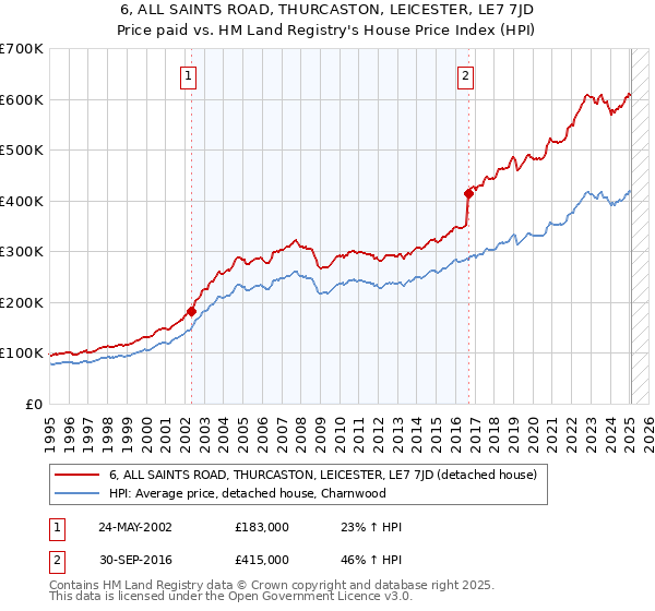 6, ALL SAINTS ROAD, THURCASTON, LEICESTER, LE7 7JD: Price paid vs HM Land Registry's House Price Index