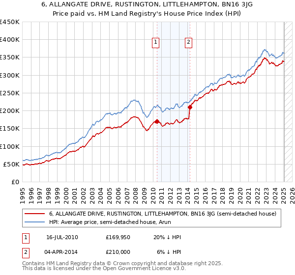 6, ALLANGATE DRIVE, RUSTINGTON, LITTLEHAMPTON, BN16 3JG: Price paid vs HM Land Registry's House Price Index