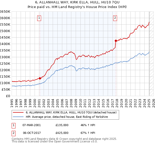 6, ALLANHALL WAY, KIRK ELLA, HULL, HU10 7QU: Price paid vs HM Land Registry's House Price Index