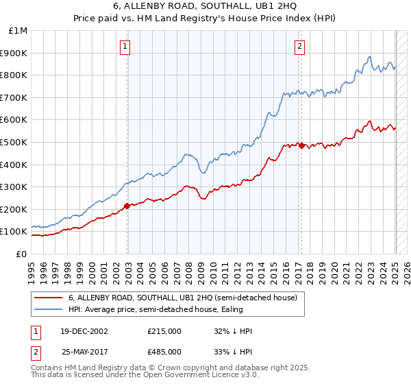 6, ALLENBY ROAD, SOUTHALL, UB1 2HQ: Price paid vs HM Land Registry's House Price Index