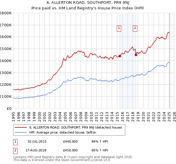 6, ALLERTON ROAD, SOUTHPORT, PR9 9NJ: Price paid vs HM Land Registry's House Price Index