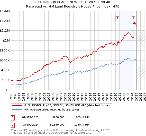 6, ALLINGTON PLACE, NEWICK, LEWES, BN8 4RF: Price paid vs HM Land Registry's House Price Index