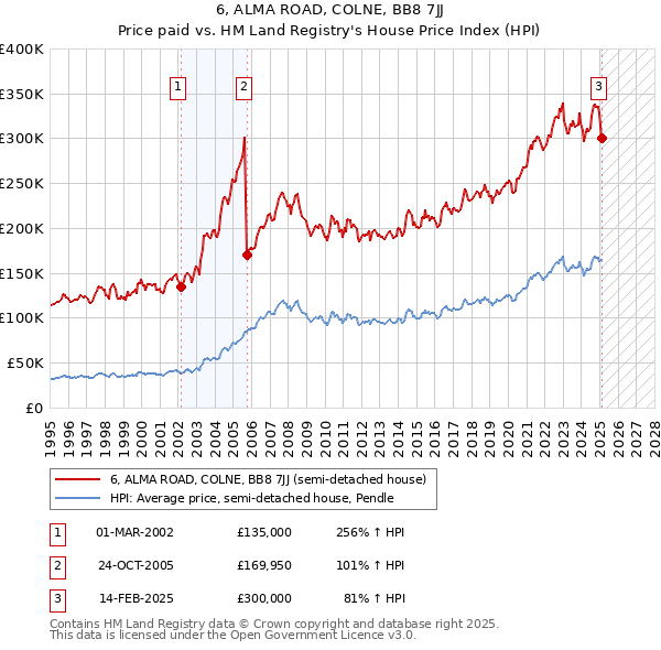 6, ALMA ROAD, COLNE, BB8 7JJ: Price paid vs HM Land Registry's House Price Index