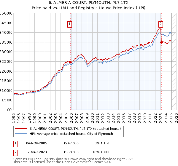 6, ALMERIA COURT, PLYMOUTH, PL7 1TX: Price paid vs HM Land Registry's House Price Index