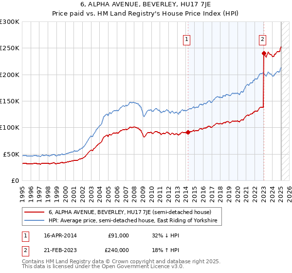 6, ALPHA AVENUE, BEVERLEY, HU17 7JE: Price paid vs HM Land Registry's House Price Index