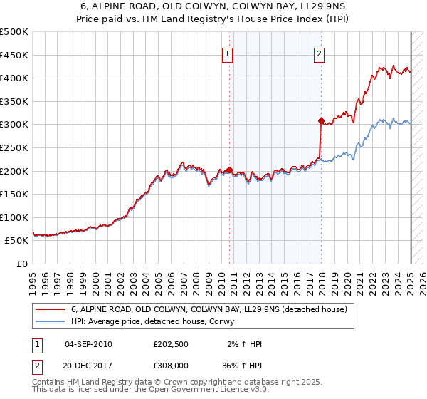 6, ALPINE ROAD, OLD COLWYN, COLWYN BAY, LL29 9NS: Price paid vs HM Land Registry's House Price Index