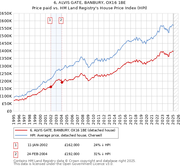 6, ALVIS GATE, BANBURY, OX16 1BE: Price paid vs HM Land Registry's House Price Index