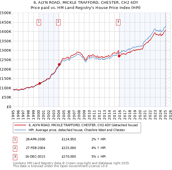 6, ALYN ROAD, MICKLE TRAFFORD, CHESTER, CH2 4DY: Price paid vs HM Land Registry's House Price Index
